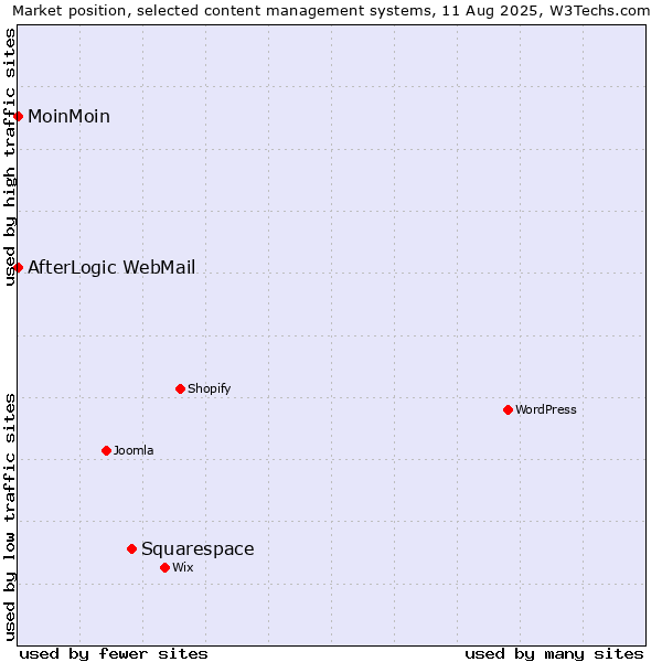 Market position of Squarespace vs. MoinMoin vs. AfterLogic WebMail