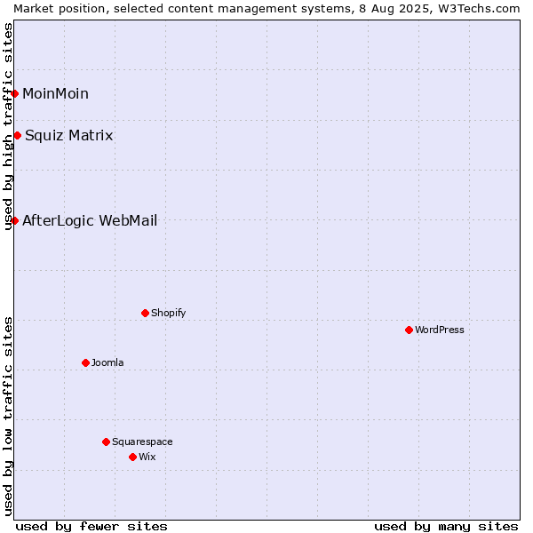 Market position of Squiz Matrix vs. MoinMoin vs. AfterLogic WebMail
