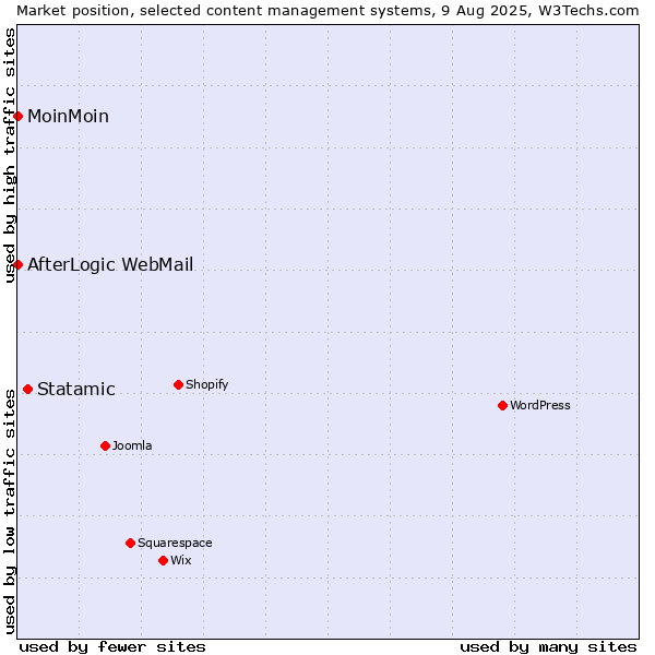 Market position of Statamic vs. MoinMoin vs. AfterLogic WebMail