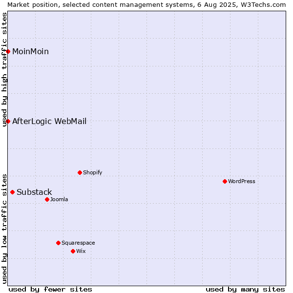 Market position of Substack vs. MoinMoin vs. AfterLogic WebMail