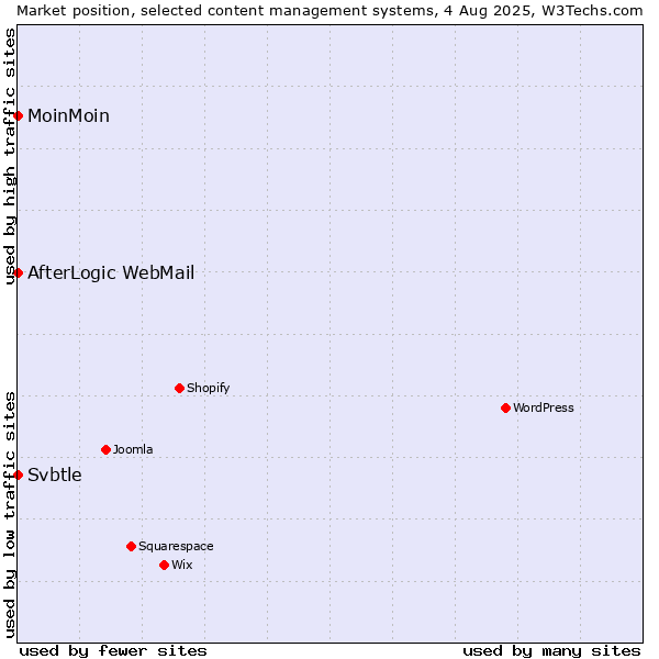 Market position of MoinMoin vs. AfterLogic WebMail vs. Svbtle