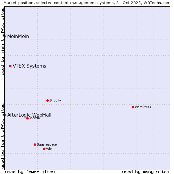 Market position of VTEX Systems vs. MoinMoin vs. AfterLogic WebMail