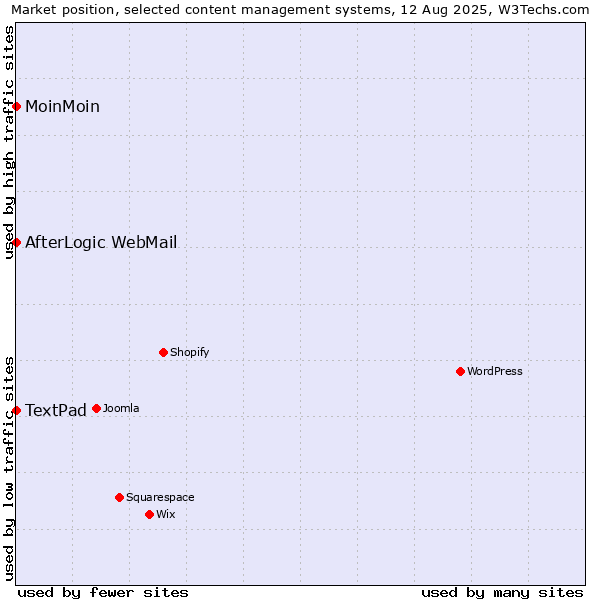 Market position of MoinMoin vs. AfterLogic WebMail vs. TextPad