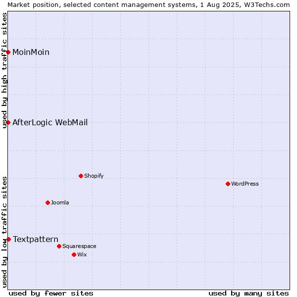Market position of Textpattern vs. MoinMoin vs. AfterLogic WebMail