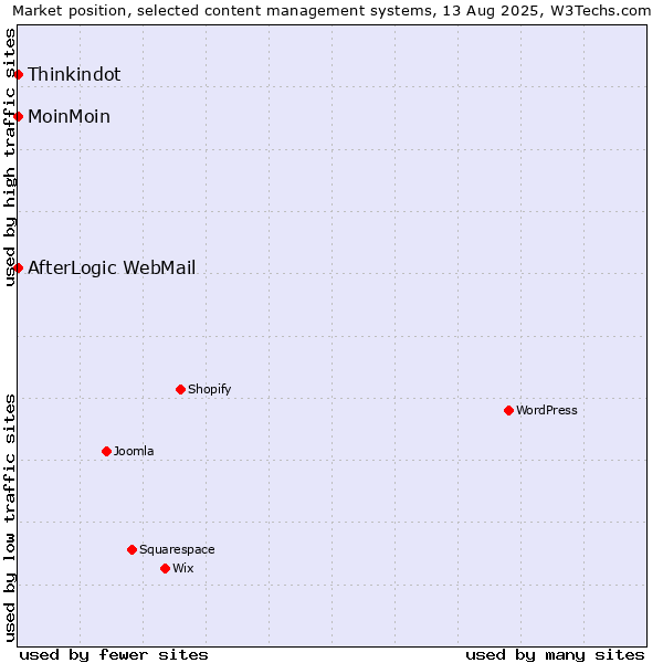Market position of MoinMoin vs. Thinkindot vs. AfterLogic WebMail