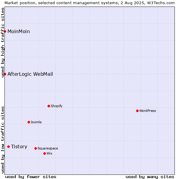 Market position of Tistory vs. MoinMoin vs. AfterLogic WebMail