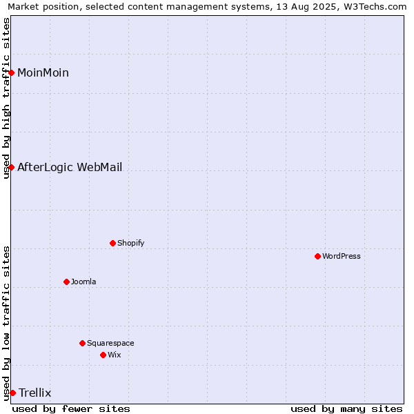 Market position of Trellix vs. MoinMoin vs. AfterLogic WebMail