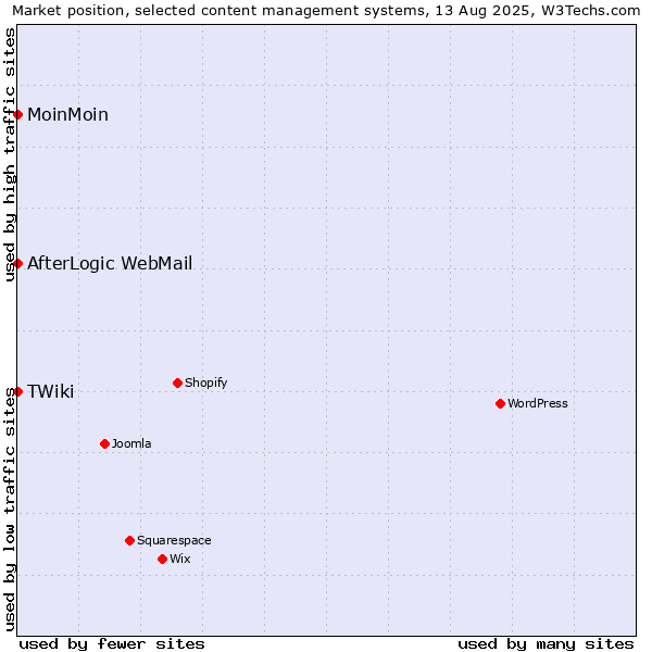 Market position of MoinMoin vs. AfterLogic WebMail vs. TWiki