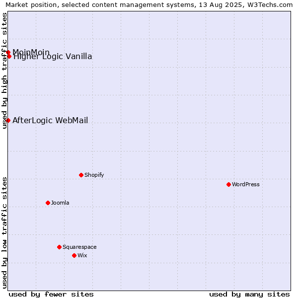 Market position of Higher Logic Vanilla vs. MoinMoin vs. AfterLogic WebMail