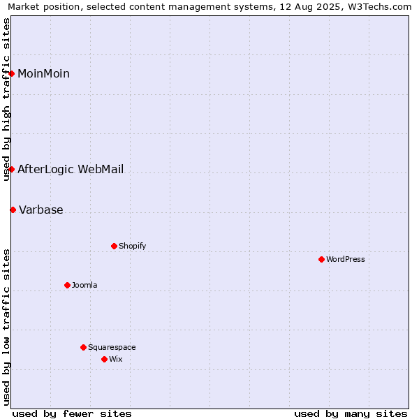 Market position of Varbase vs. MoinMoin vs. AfterLogic WebMail