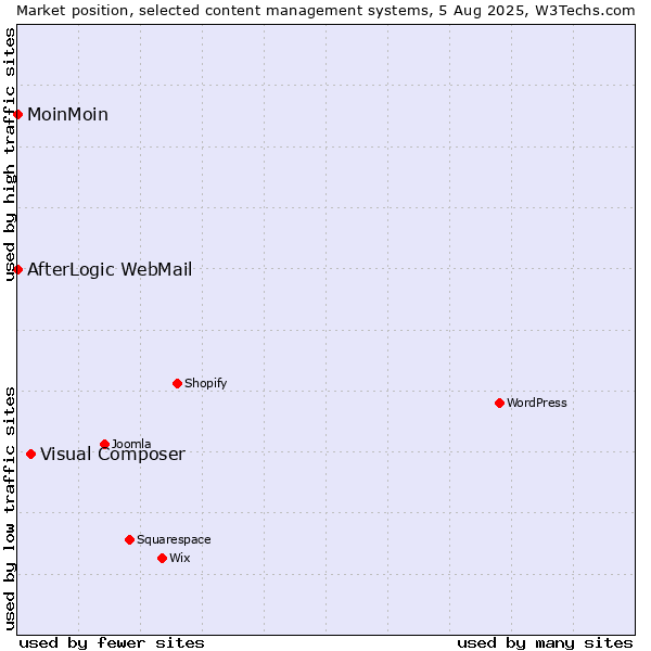 Market position of Visual Composer vs. MoinMoin vs. AfterLogic WebMail