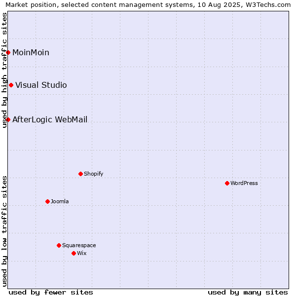 Market position of Visual Studio vs. MoinMoin vs. AfterLogic WebMail