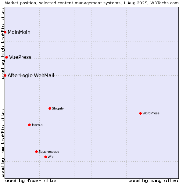 Market position of VuePress vs. MoinMoin vs. AfterLogic WebMail