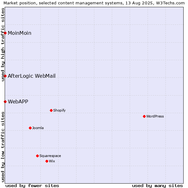 Market position of MoinMoin vs. AfterLogic WebMail vs. WebAPP