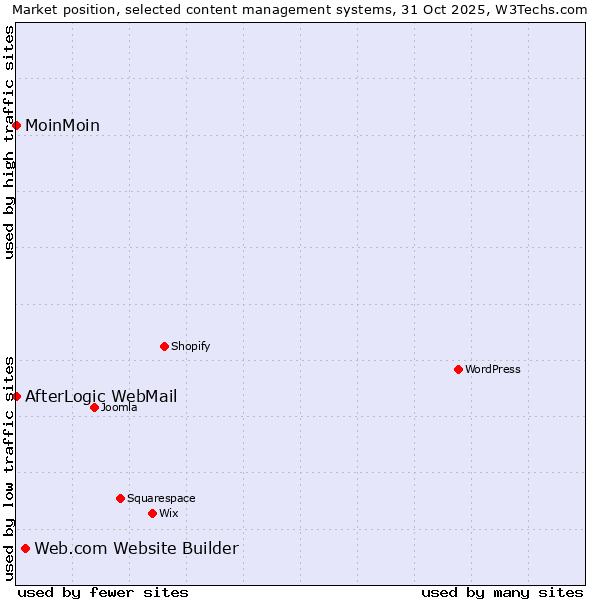 Market position of Web.com Website Builder vs. MoinMoin vs. AfterLogic WebMail