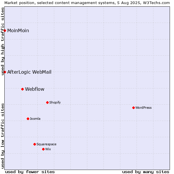 Market position of Webflow vs. MoinMoin vs. AfterLogic WebMail