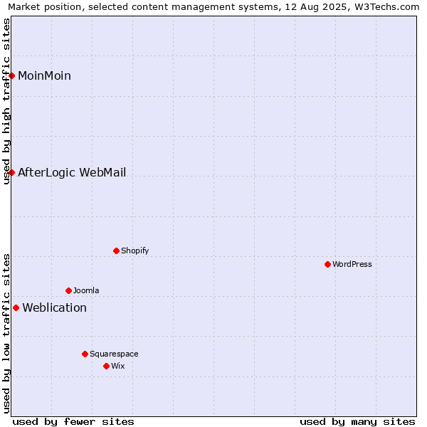 Market position of Weblication vs. MoinMoin vs. AfterLogic WebMail