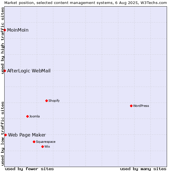 Market position of Web Page Maker vs. MoinMoin vs. AfterLogic WebMail