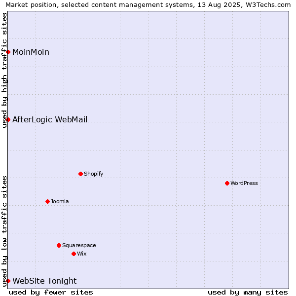 Market position of MoinMoin vs. AfterLogic WebMail vs. WebSite Tonight