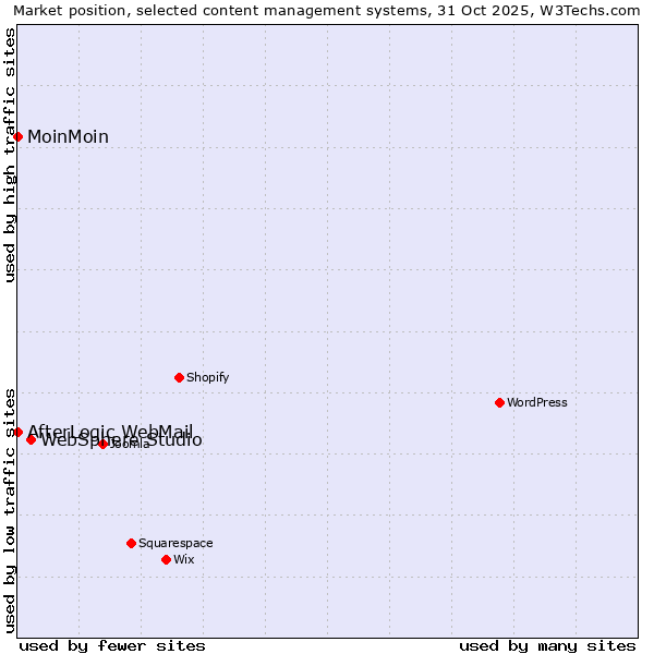 Market position of WebSphere Studio vs. MoinMoin vs. AfterLogic WebMail