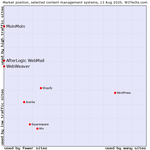 Market position of MoinMoin vs. AfterLogic WebMail vs. WebWeaver