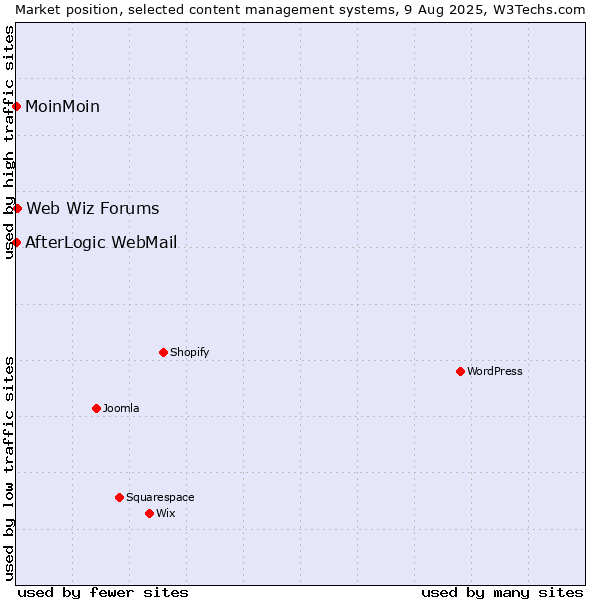 Market position of Web Wiz Forums vs. MoinMoin vs. AfterLogic WebMail