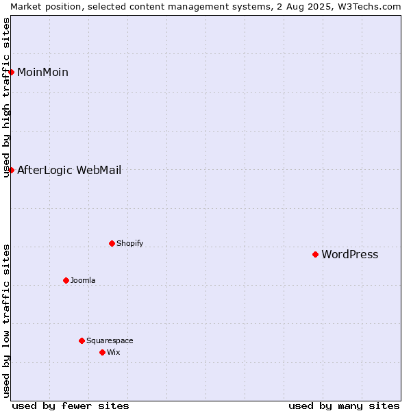 Market position of WordPress vs. MoinMoin vs. AfterLogic WebMail