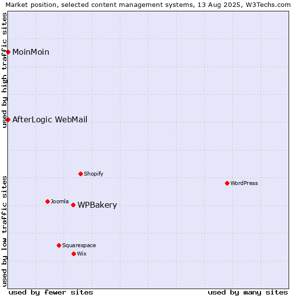 Market position of WPBakery vs. MoinMoin vs. AfterLogic WebMail