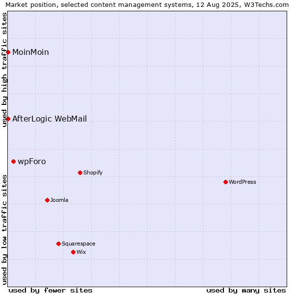 Market position of wpForo vs. MoinMoin vs. AfterLogic WebMail
