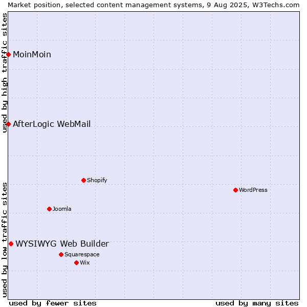 Market position of WYSIWYG Web Builder vs. MoinMoin vs. AfterLogic WebMail