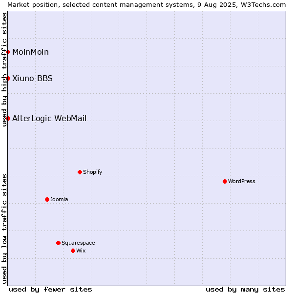 Market position of MoinMoin vs. AfterLogic WebMail vs. Xiuno BBS