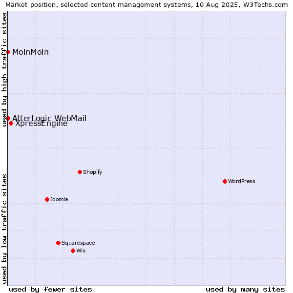 Market position of XpressEngine vs. MoinMoin vs. AfterLogic WebMail