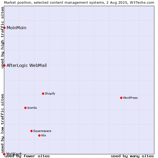 Market position of MoinMoin vs. AfterLogic WebMail vs. Yo!Kart
