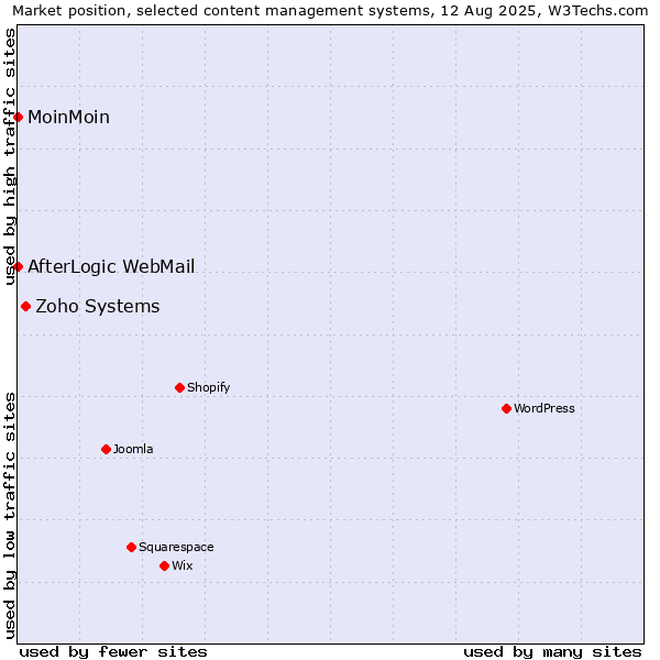 Market position of Zoho Systems vs. MoinMoin vs. AfterLogic WebMail