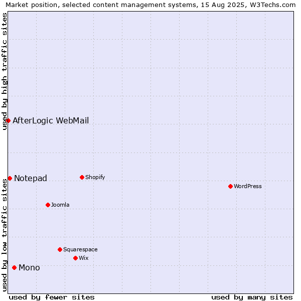 Market position of Mono vs. Notepad vs. AfterLogic WebMail