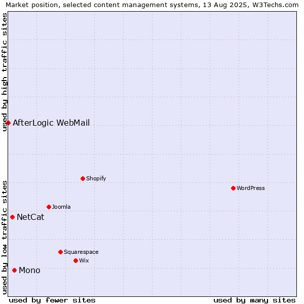 Market position of Mono vs. NetCat vs. AfterLogic WebMail