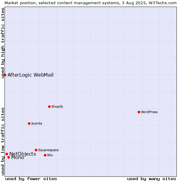 Market position of Mono vs. NetObjects vs. AfterLogic WebMail