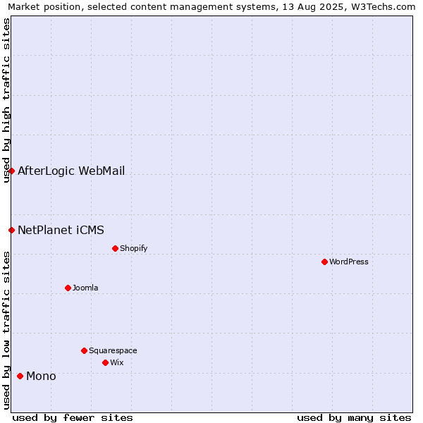 Market position of Mono vs. NetPlanet iCMS vs. AfterLogic WebMail