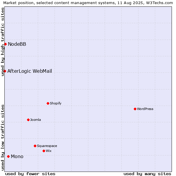 Market position of Mono vs. NodeBB vs. AfterLogic WebMail