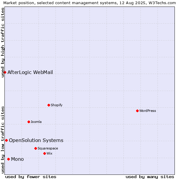 Market position of Mono vs. OpenSolution Systems vs. AfterLogic WebMail