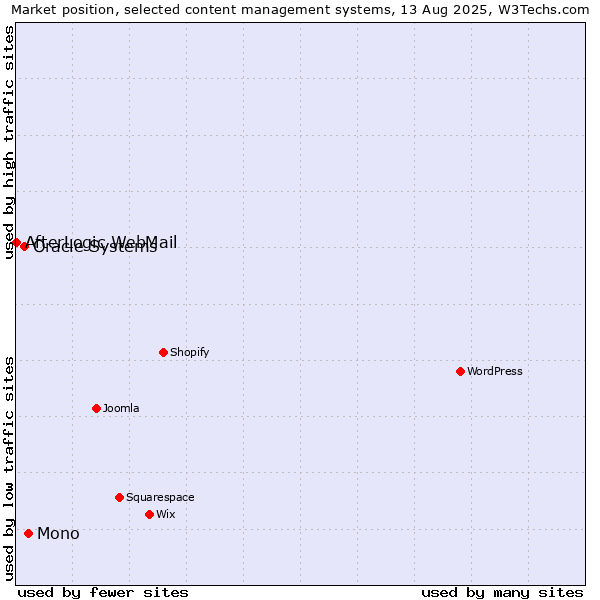 Market position of Mono vs. Oracle Systems vs. AfterLogic WebMail