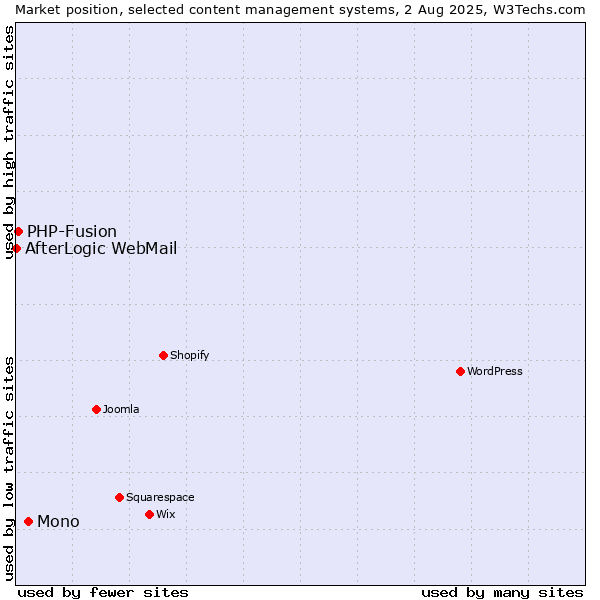 Market position of Mono vs. PHP-Fusion vs. AfterLogic WebMail