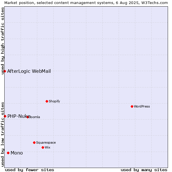 Market position of Mono vs. PHP-Nuke vs. AfterLogic WebMail