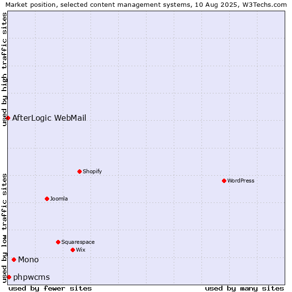 Market position of Mono vs. phpwcms vs. AfterLogic WebMail