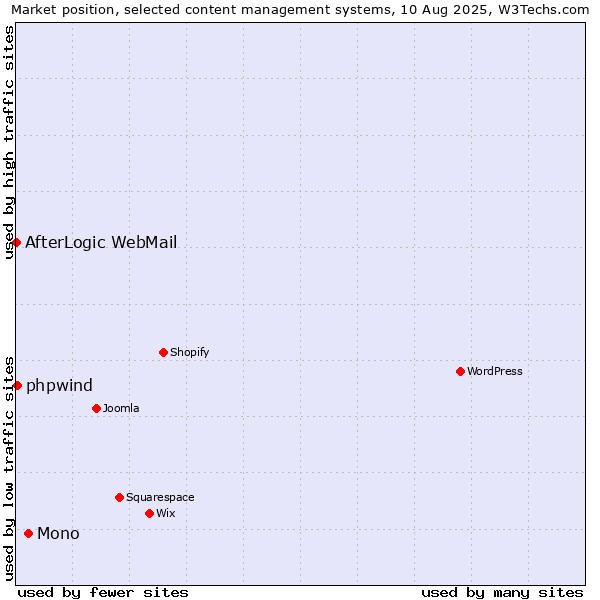 Market position of Mono vs. phpwind vs. AfterLogic WebMail