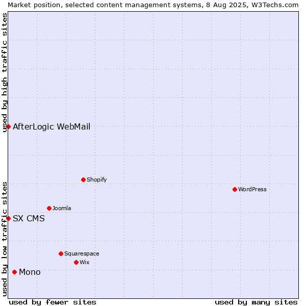 Market position of Mono vs. AfterLogic WebMail vs. SX CMS