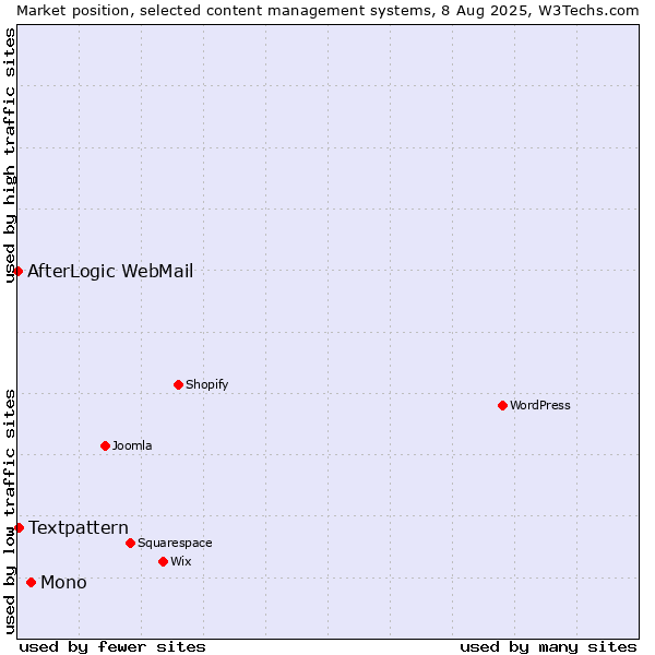 Market position of Mono vs. Textpattern vs. AfterLogic WebMail