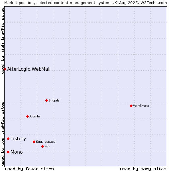 Market position of Mono vs. Tistory vs. AfterLogic WebMail