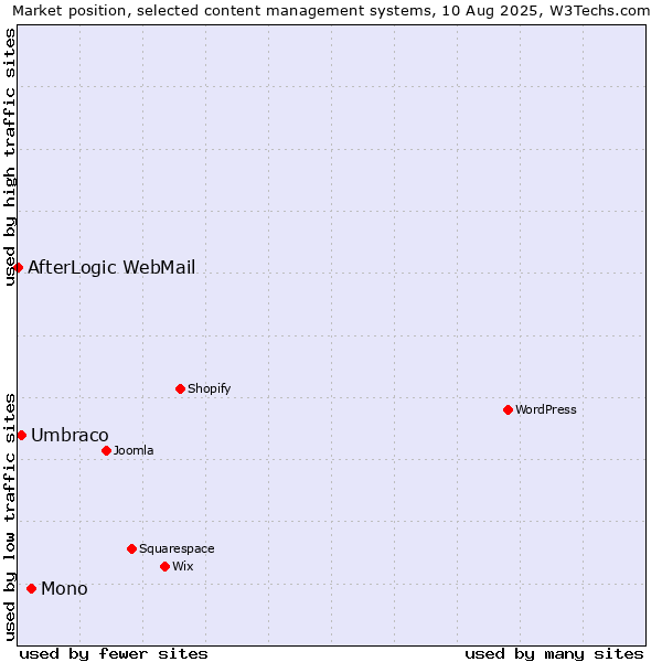 Market position of Mono vs. Umbraco vs. AfterLogic WebMail