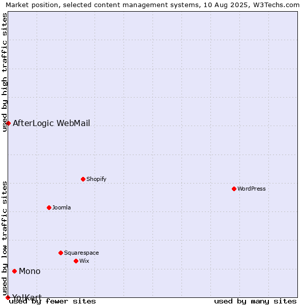 Market position of Mono vs. AfterLogic WebMail vs. Yo!Kart